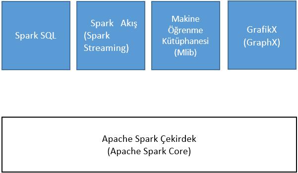 2.2.1. Spark Bileşenleri Aşağıdaki şekil Spark'ın farklı bileşenlerini göstermektedir (Apache Spark Tutorial, 2017). Şekil 5.