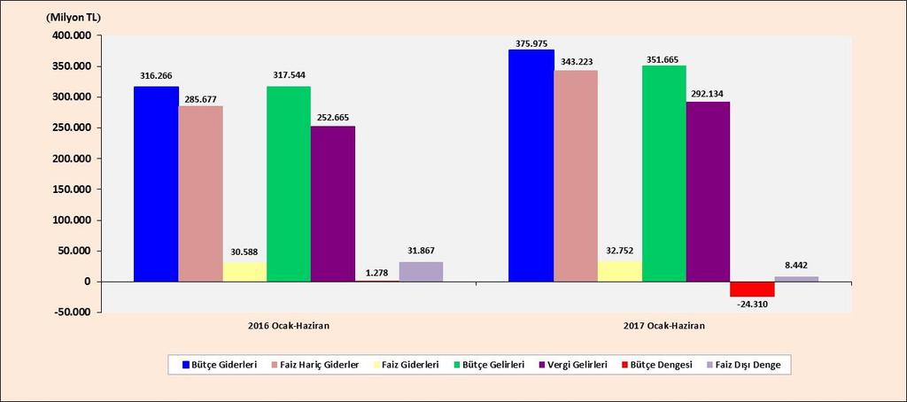 Grafik 1. Merkezi Yönetim Bütçe Gerçekleşmeleri Bütçe Giderleri 2017 yılının ayında bütçe giderleri, bir önceki yılın aynı ayına göre % 21,5 artışla 51.540 milyon TL olmuştur.