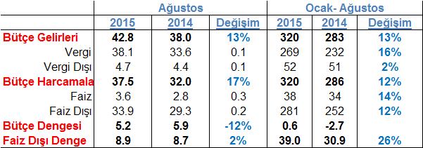 Vergi gelirlerinin artmasında Gelir Vergilerindeki %16.5 ve KDV deki %15.2 lik artış etki oldu. Bütçe harcamaları ise %11.8 artış gösterdi. Faiz harcamalarında artış %14.