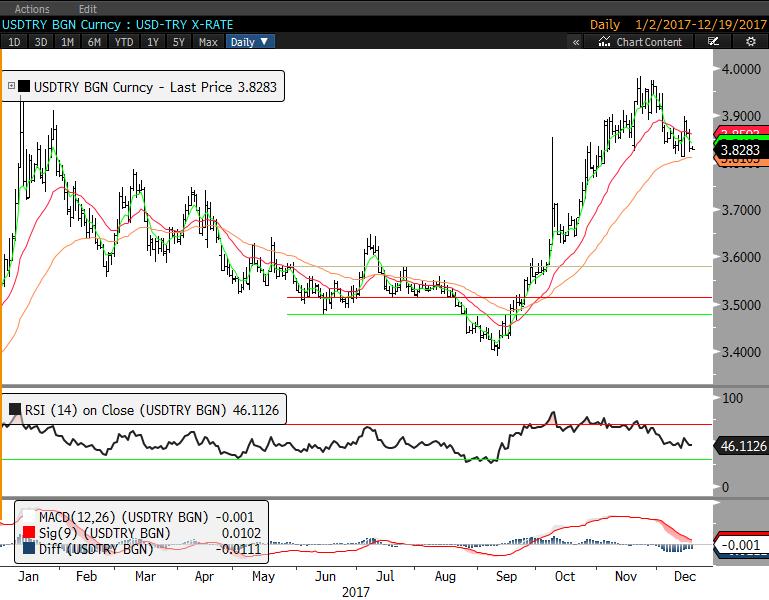 Günlük Destek Günlük Direnç Haftalık Bant USD/TRY 3.8252 3.8221 3.8324 3.8365 3.795 3.887 EUR/TRY 4.5098 4.5028 4.5241 4.5314 4.4600 4.5992 EUR/USD 1.1781 1.1768 1.1803 1.1812 1.169 1.189 GBP/USD 1.