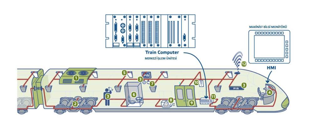 TCMS (Tren Kontrol ve İzleme Sistemi) TCMS tarafından kontrol edilen üniteler şekilde görülmektedir: 1-Klima 2-Cer Sistemi 3-Yolcu