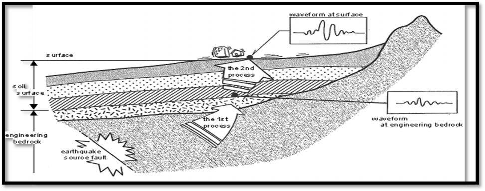 Sismik Anakaya Mühendislik Anakaya Deprem Etkisinin Bittiği Nokta (Zemin Yüzeyi)