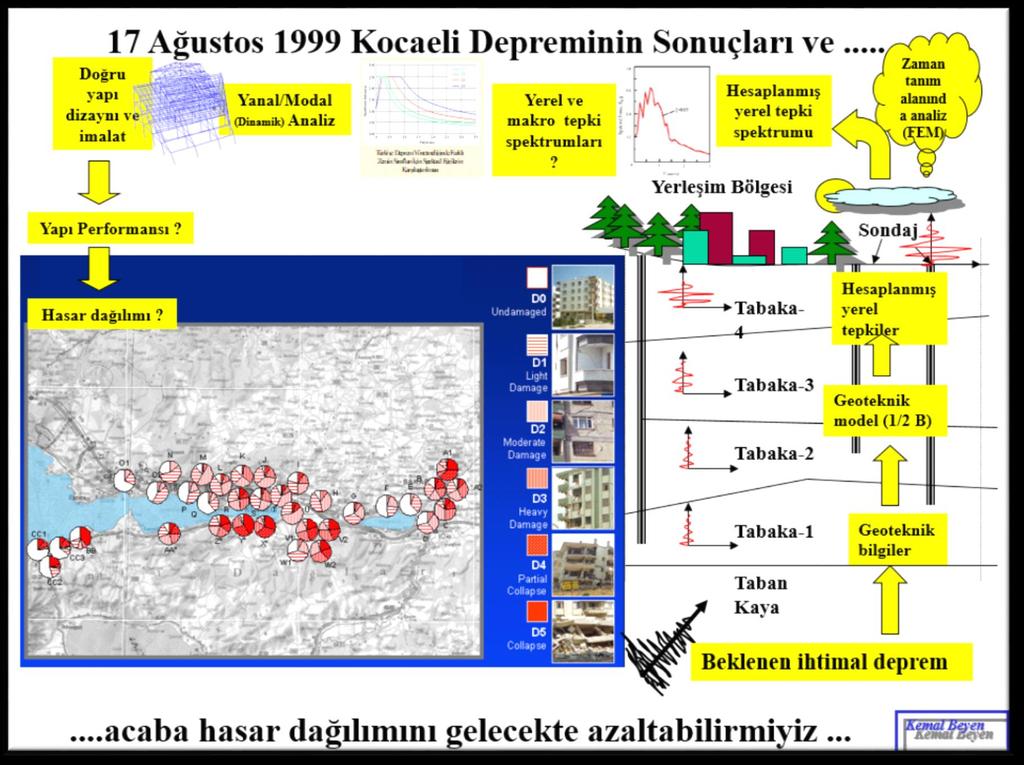 Bu Deprem Bize Zemin Anakaya Yapısının Ve Modelinin Zemin