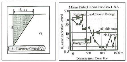 SEISMIC VULNERABILITY INDICES FOR GROUND AND STRUCTURES USING MICROTREMOR, Yutaka NAKAMURA, World Congress on Railway Research, Florence, Nov.