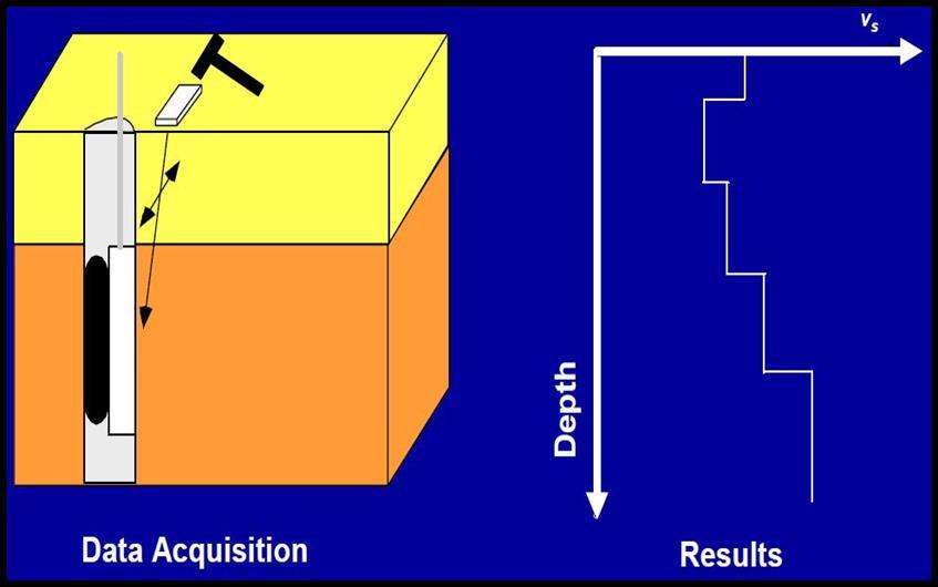 Vs Dalga Hızı Kuyu İçinde Down Hole Yöntemi İle Nasıl Elde Edilir 1. Sismik kaynak kuyu başındadır. 2. Sismik alıcı kuyu içinde hareketlidir. 3.