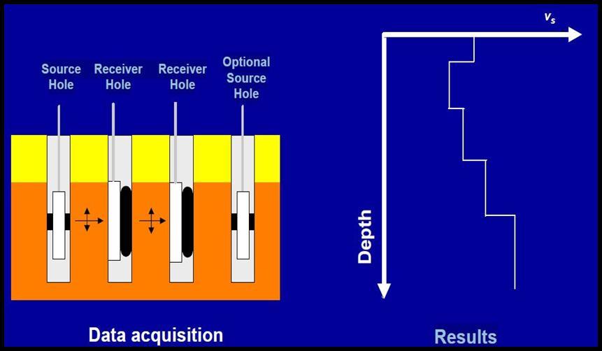 Cross Hole Yöntemi İle Vs Dalga Hızı Nasıl Elde Edilir 1. Sismik kaynak kuyu içinde hareketlidir. 2. Sismik alıcı kuyu içinde hareketlidir. 3.