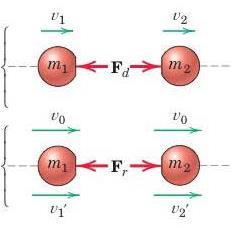 Paçacıklaın Kinetiği Impuls-Momentum Yöntemi: Çapışma Haeket sıasında paçacıklaa etkiyen net kuvvet sıfı olu.
