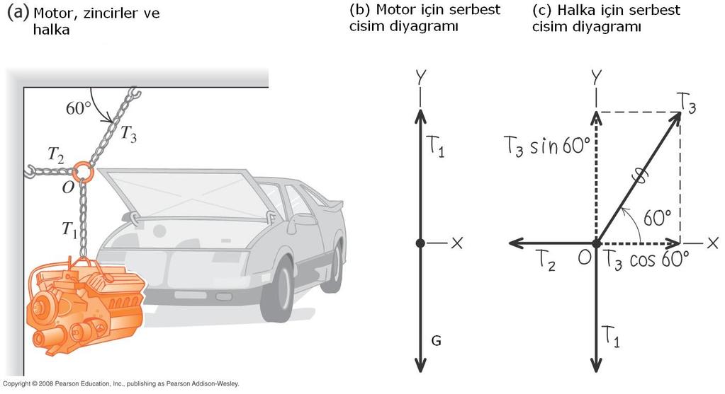 Örnek:İki boyutta denge Aşağıda gösterildiği gibi ağırlığı G olan bir araba motoru bir zincirle O noktasındaki bir halkadan duvara sabitlenmiş iki diğer zincirle dengede durmaktadır.