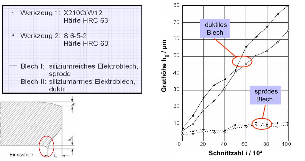 Çapak yüksekliği h, m Takım çeliği 1 : X210CrW12 Sertlik 63 HRC Takım çeliği 2 : S 6-5-2 Sertlik 60 HRC Sünek sac Sac I: Silisyum içeren elektro sac, gevrek Sac