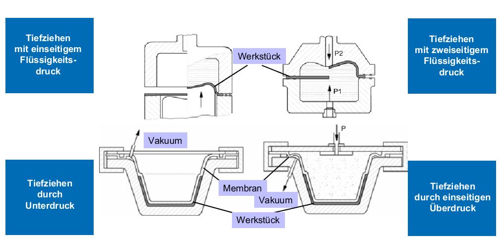 Tek taraflı akışkan basıncı ile derin çekme İş parçası Çift taraflı akışkan basıncı ile derin çekme Vakum ile derin çekme