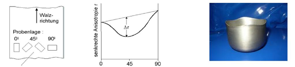Dikey anizotropi r Anizotropinin belirlenmesi Anizotropi etkisi Hadde doğrultusu Numune pozisyonu Sac şerit Hadde doğrultusu ile açı Anizotropi malzemenin özelliklerinin yöne bağımlılığıdır.