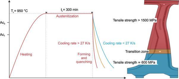 controlling cooling Merklein,