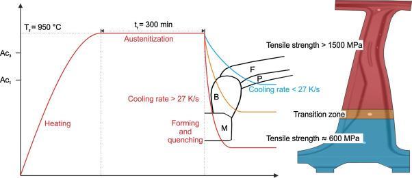 heated tool tailoring