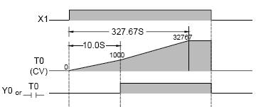 EN girişi 0 olduğunda zamanlayıcı içeriği (CV) sıfırlanır, Tn kontağı açılır ve TUP (FO0) çıkışı (flag) lojik 0 olur. Yukarıdaki örnekte ayar değeri (PV) sabit olarak verilmişti.
