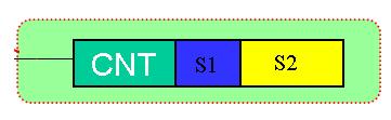 DELTA SAYICILAR S1: 16 bit sayıcı numarası S2: Set değeri (K0-K32767, D0-D9999) Sayıcı komutu (CNT) önündeki şart her kapanıp açıldığında değerini 1 arttıran komuttur. Sayıcı değeri 2.
