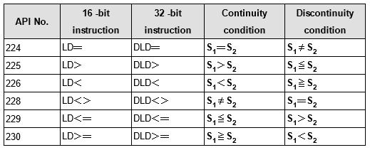 LD> T0 K100 (T0 Timer değeri K100 değerinden büyük olduğu zaman aktif olur). İstenildiğinde >= (Büyük eşit), <= (Küçük eşit) kontakları da kullanılabilir.