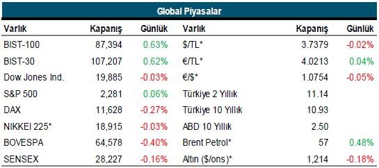 3 Şubat 2017 Cuma 09:57 Günlük Bülten / Gözler enflasyon ve tarım dışı istihdam verisinde. Günlük Bülten / Gözler enflasyon ve tarım dışı istihdam verisinde. BIST: Endekste hafif pozitif hava devam etmektedir.