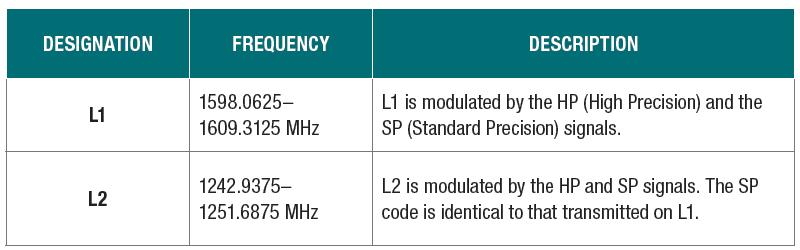 Tablo 5 GLONASS Sinyal Karakteristiği L1, HP( yüksek doğrulukta) ve SP( standart doğrulukta) sinyalleri tarafından modüle edilmiştir. L2 HP ve SP sinyalleri tarafından modüle edilmiştir.
