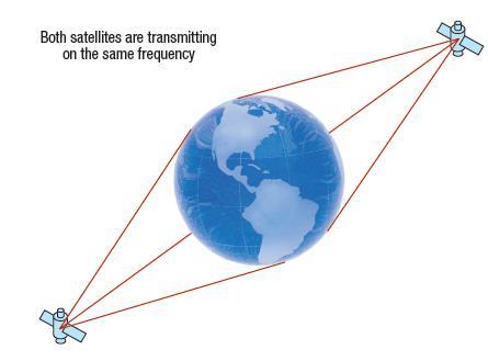 Glonass sisteminin temeli 12 frekansı kullanan 24 uyduya dayanır. Uydular, aynı frekansta olan zıt uydu yayınlarına sahip olsalar da frekansı paylaşabilirler.