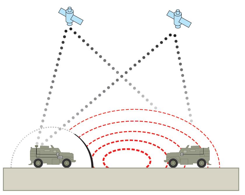 Şekil 50 Anti-Jam Antenin Jammer Koruması Sağlaması Eğer müdahale edilen sinyalin dar bir bant genişliği varsa, GNSS alıcıları çoklu frekans izleme ve çoklu uydu sistemleri ile bozulmuş olan sinyale