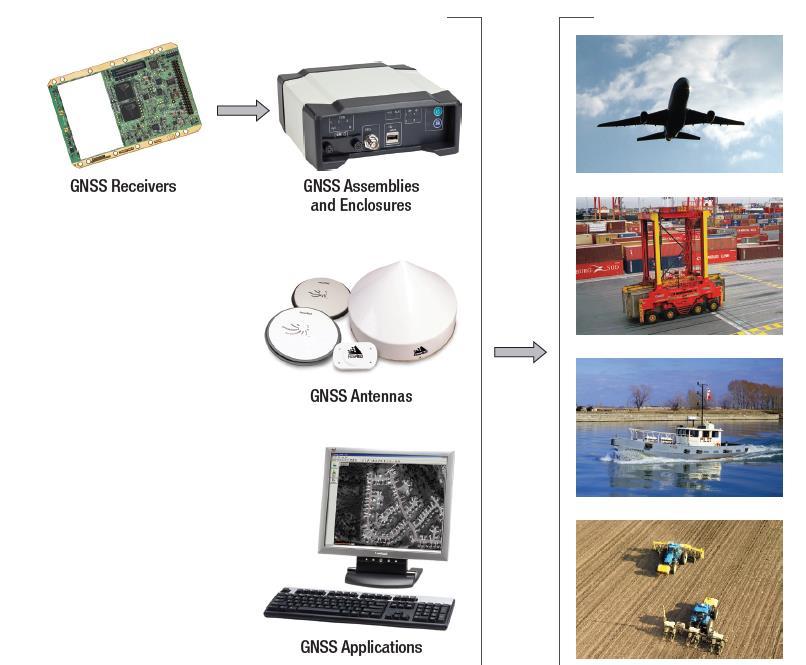 GNSS Ekipmanı İlk jenerasyon ticari GNSS alıcılarının maliyeti $ 100.000 dan fazlaydı. Şimdiyse, GNSS alıcıları akıllı telefonlarda bulunuyor.