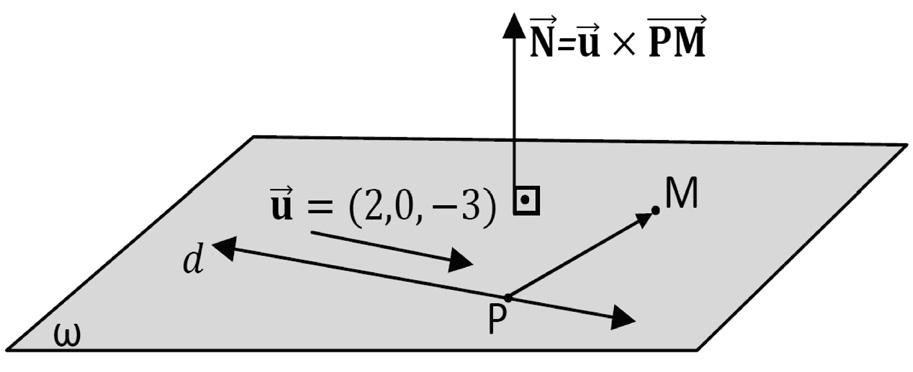 Analitik Geometri. Bir Doğrunun Bir Düzlem İçinde Olması Doğru düzlemin içinde ise, doğrunun tüm noktaları düzlem denklemini sağlamalıdır.