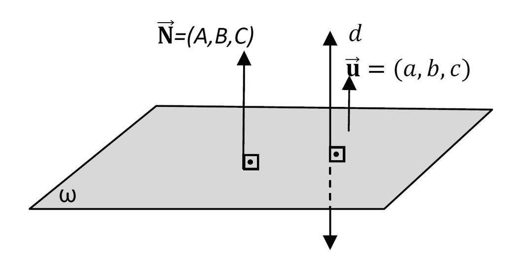 UZAYDA DÜZLEM DENKLEMİ 6.15 Alıştırma 1 = =1 doğrusunu içinde bulunduran ve (1 ) noktasından geçen düzlemin denklemini bulunuz. Yanıt : 6 = 7 6.