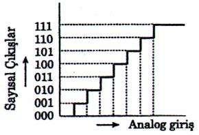 5 (a) da tek bir analog girişle ve 3 bitlik binary çıkışla küçük bir ADC nin blok diyagramı gösterilmiştir.