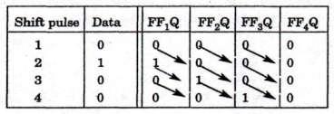 Şekil 6.4 : 4 Bitlik Shift Register Devresi Zamanlama diyagramından görüldüğü gibi 1 nolu shift palsında bilgi girişi O'dır. 2 nolu shift palsında bilgi girişi 1 dir.