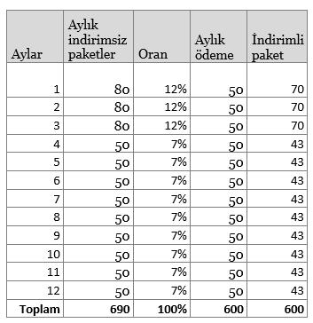 UFRS 15 Uygulama örneği-kablo TV aboneliği Mevcut raporlama / UFRS 15'e göre raporlama karşılaştırması - II Kablolu TV şirketi 100