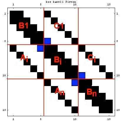 Blok Matrisler Blok algoritmalar performanslı, tek vektör yerine vektör bloklarını kullanmak performanslı Seyrek (Sparse) Matris Üçlü Bant Sistem!