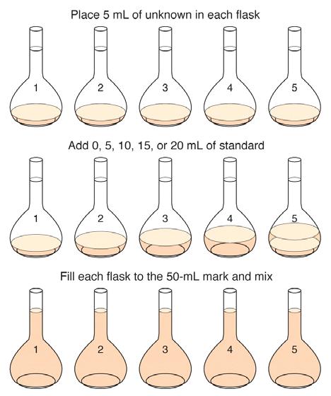 13 her bir balona 5 ml analit (bilinmeyen) konur 0, 5, 10, 15, 20 ml standart ilave edilir her bir balon 50 ml işaretine kadar doldurulur ve çalkalanır Enstrümanın responsu (A) analit