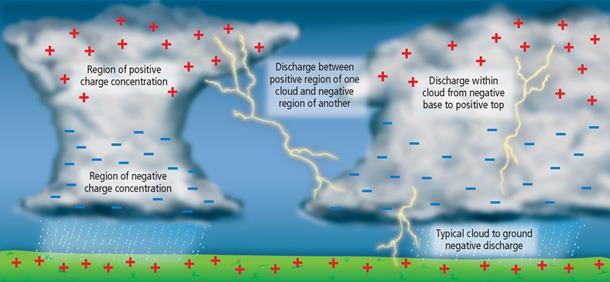 7.Yıldırım ve Şimşek Her iki olay da elektrikle yüklü fırtına bulutlarında oluşur. Fırtına bulutları, devasa kondansatörlermiş gibi davranır.
