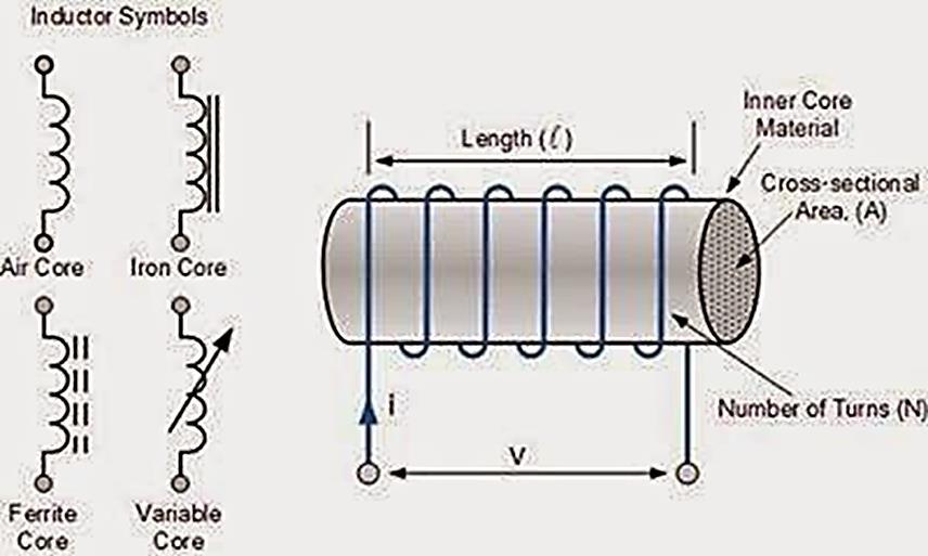 BOBİNLER VE BOBİN ÖLÇÜMÜ Tanımlar İndüktans; Elektromanyetizma ve elektronikte bir bobinin manyetik alan içerisinde enerji depolama kapasitesidir.