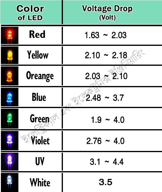 DİYOT Diyot Çeşitleri LED (Işık Yayan Diyot) Bir LED 'in üretimi sırasında kullanılan değişik katkı maddesine göre verdiği ışığın rengi değişmektedir.