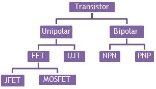 Transistörler - Tanımı Transistör, yan yana birleştirilmiş iki PN diyotundan oluşan, girişine