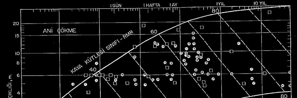 Bieniawski ayrıca RMR değeri ile etkin kazı