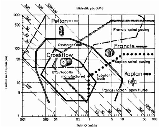 kullanılan türbin tipleri gösterimiştir.
