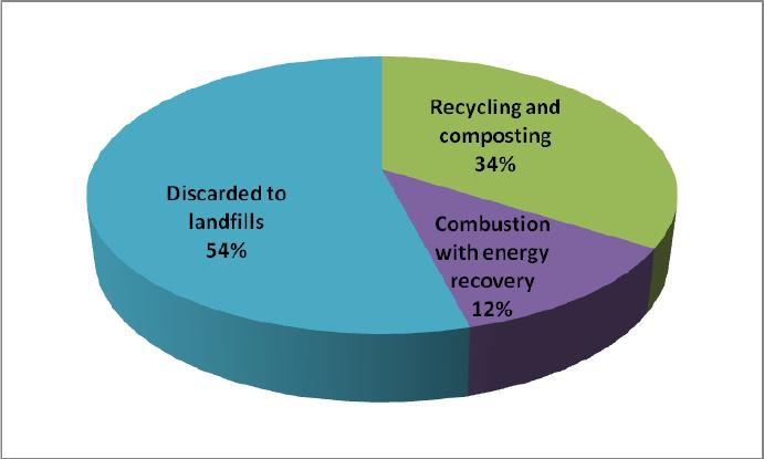 Use of municipal solid waste in the U.S. in 2010.