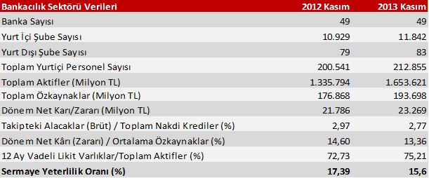 37 Şekil 5.5. Bankacılık Sektörüne İlişkin Temel Göstergeler (Ekonomi Bakanlığı, 2014) Finans piyasasına ilişkin ilişkin bir başka önemli gösterge de Borsa İstanbul verileridir.