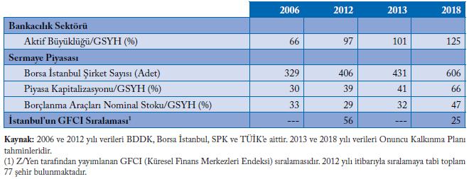 40 1 Mayıs 2010 tarih ve 27568 sayılı Başbakanlık Genelgesi ile İstanbul Uluslararası Finans Merkezi çalışmaları kapsamında idari yapılanma oluşturulmuş, Strateji ve Eylem Planı da dikkate alınarak