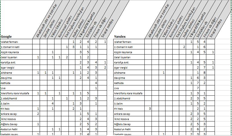 400 sorgu içerisinde sadece 1 tanesinde pdf/ doc formatında sonuca erişilmiştir. Tablo 2. Site kategorisi puanın tespiti ve hesaplama ölçeği Tablo 3.