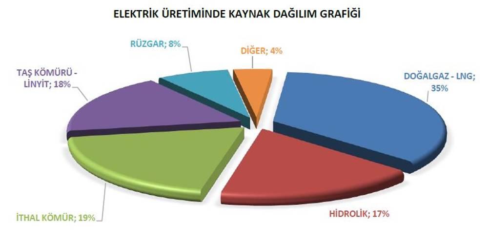 Grafik2: 21-27 Kasım 2016 Elektrik Üretim Kaynak Dağılımı (Kaynak:EPİAŞ) Grafik 2 den de anlaşılacağı üzere, doğalgaz çevrim santrallerinin haftalık elektrik üretimindeki payı %40 tır.