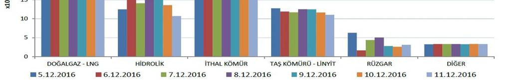 Grafik5: 4 11 Aralık 2016 Elektrik Üretim Dağılımı (Kaynak:EPİAŞ) İnceleme kapsamında değerlendirilen 3.