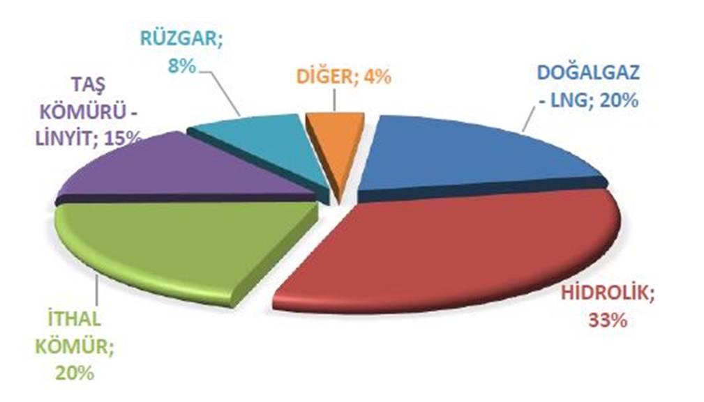 Grafik9: 19 25 Aralık 2016 Elektrik Üretim Dağılımı (Kaynak:EPİAŞ) 21 ve 22 Aralıkta kamu oyuna yansıyan yeni kısıtlamaların doğalgazdan elektrik üretimine etkisi yukarıdaki grafikten anlaşılmaktadır.