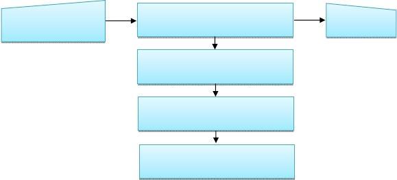 5.3.3. Haftalık Ders Programlarının Hazırlanması ŞEMA NO : DNDMYOÖİ/003 ŞEMA ADI : Haftalık Ders Programlarının Hazırlanması Dış bölümlerden öğretim üyelerinin ders programlarının gelmesi Derslerin