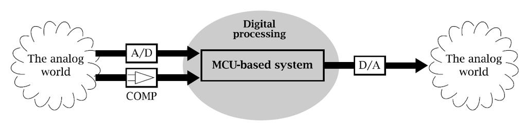 ADC: Anolog-Digital Çevirici ADC, girişlerine uygulanan akım, gerilim, sıcaklık gibi analog büyüklükleri değerleri ile orantılı olarak çıkışında digital sinyale çeviren devredir.