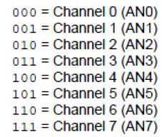 PIC16f877 ADC yapısı CHS2, CHS1, CHS0 : Kanal seçme bitleridir.