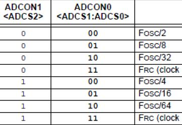 TAD süresi için dört seçenek vardır. 00 = Fosc/2 01 = Fosc/8. TAD süresi minimum 1.6 mikro saniye olmalıdır.