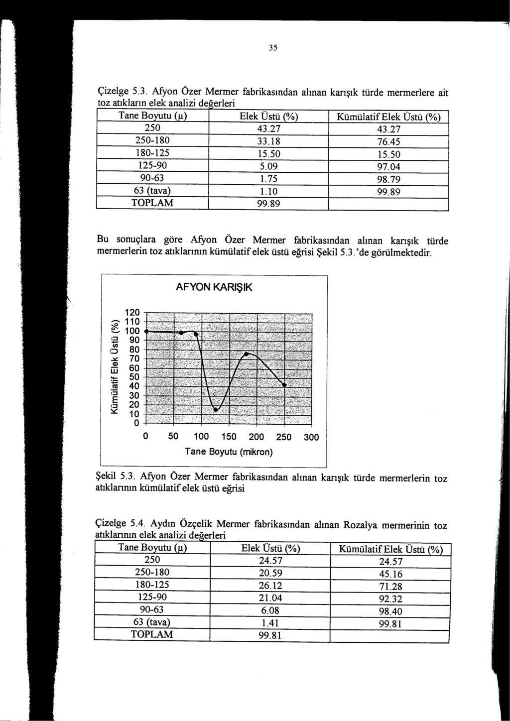 35 Çizelge 5.3. Afyon Özer Mermer fabrikasından alınan karışık türde mermerlere ait toz atıklarınelek analizide ~ erleri Tane Bo tu Elek Üstü % KümülatifElek Üstü % 250 43.27 43.27 250-180 33.18 76.